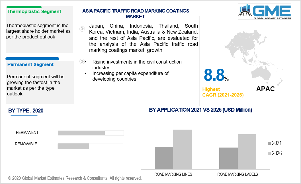 asia pacific traffic road marking coatings market